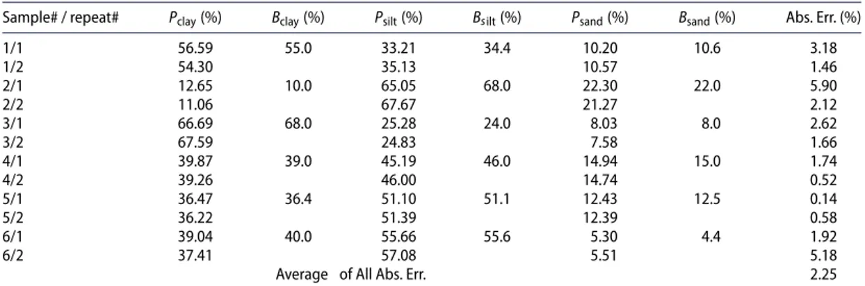 Table 3. Clay, silt and sand percentages detected by the LGB and Bouyoucos.