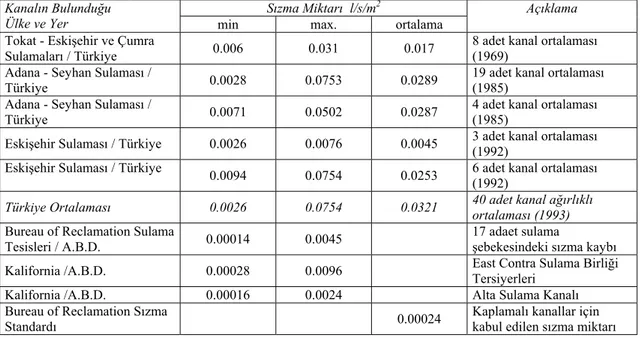 Çizelge 1.’de Türkiye’deki sulama  kanallarında ölçülen sızma kayıplarının,  A.B.D.’de ölçülen değerlerle kıyaslanması  verilmiştir