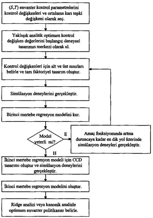 Şekil 2. Optimizasyon Algoritmasının Akış Şeması 