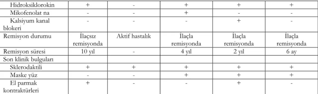 Tablo 2. Miks konnektif doku hastalığı tanılı hastaların laboratuvar sonuçları 