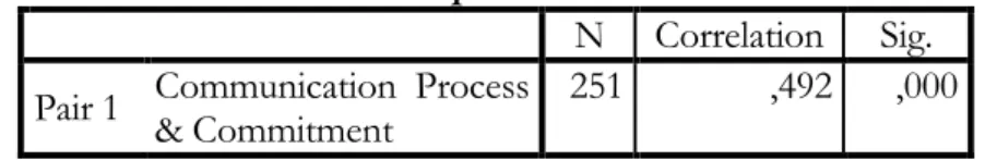 Table 3: : Relationship between communication process and commitment  Paired Samples Correlations 