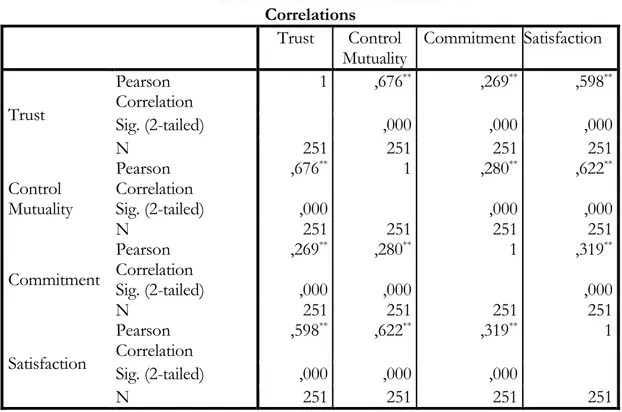 Table 6: Correlation between relational results  Correlations 