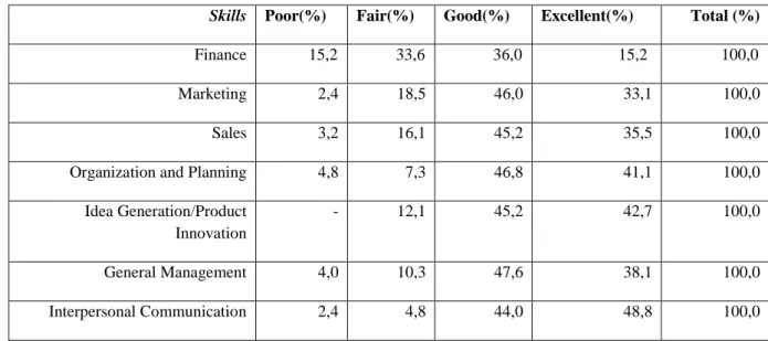 Table 6. Self-assessment on Management Skills 