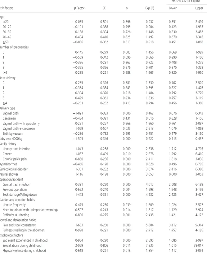 Table 2 Backward stepwise logistic regression analysis of risk factors for CPP