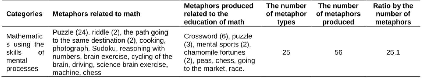 Table 2.  The metaphors produced about the category of “mathematics using skills of mental processes”