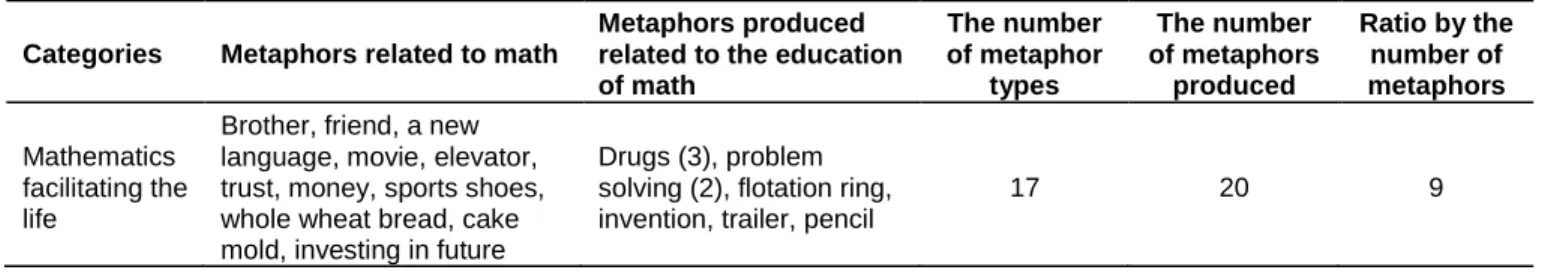 Table 5.  The metaphors produced about the category of “mathematics facilitating the life”