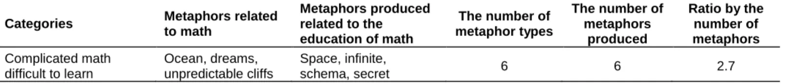 Table 6.  The metaphors produced about the category of “complicated math difficult to learn”