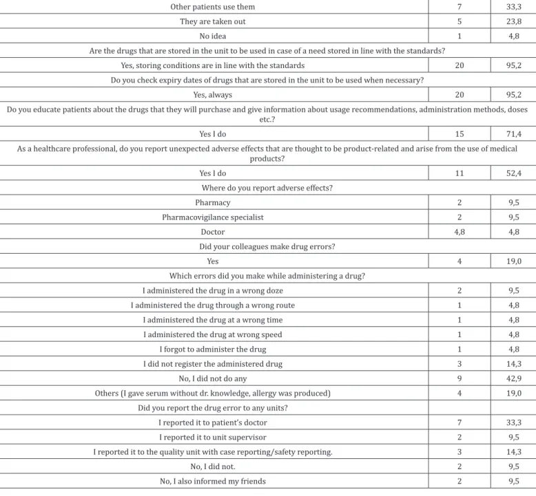 Table 3:  Participants’ Knowledge Level on Drugs They Administer.