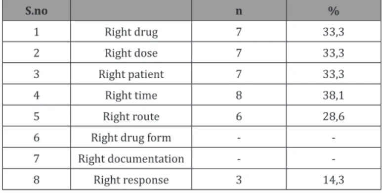 Table 4:  Participants’ Knowledge on the 8 Rights of Drug Administration.