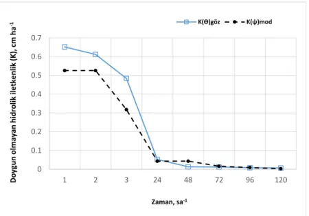 Table  5.  Error  criteria  during  testing  process  of  the  model  for  prediction  of  unsaturated  hydraulic  conductivity  of  the  research area soils