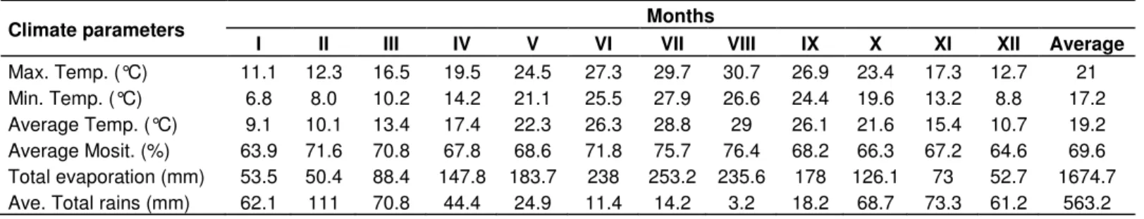 Table 1.  2006-2009 years of climate data that belong to centre of Adana (Anonymous, 2009)