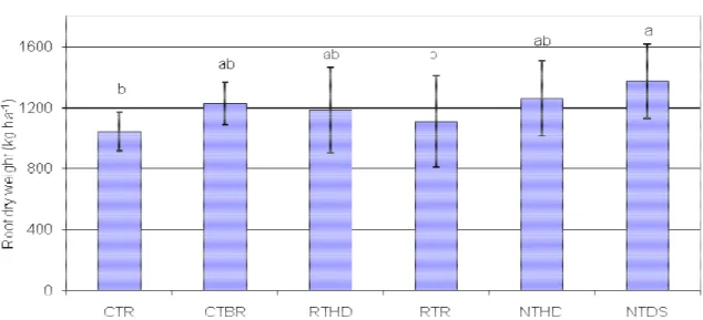 Figure 1.  The effects of different soil tillage methods on secondary crop soybean in terms of dry root weight