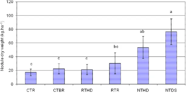 Figure 4.  The effects of different soil tillage methods on mean nodule weight.  