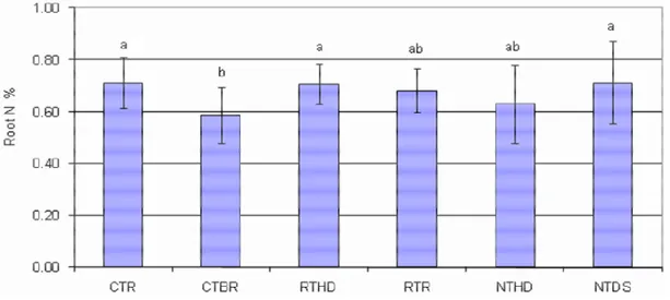 Figure 6.  The effects of different soil tillage methods on the concentrations of root N