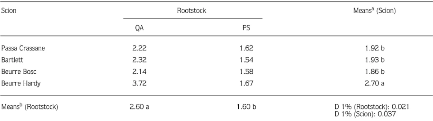 Table 1. Bark total protein content (mg g -1 ) of the pear scions grafted on Quince A (QA) and pear seedling (PS) rootstocks