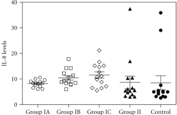 Figure 1: Plot graphic of serum IL-8 concentrations in all groups. The numbers of samples of the all groups are 14 for each