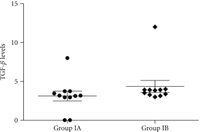 Figure 5: Serum IL-17 levels of severe persistent asthma patients