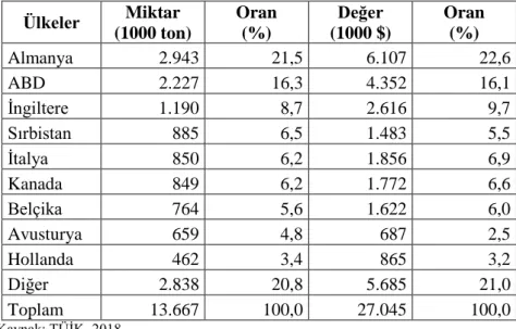 Çizelge 6. Türkiye’nin dondurulmuş çilek ihracatı yaptığı ülkeler (2017) 