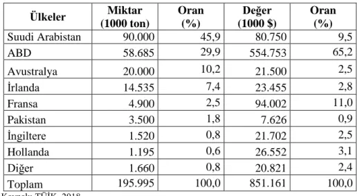 Çizelge 7. Türkiye’nin çilek konserveleri ihracatı yaptığı ülkeler (2017)  Ülkeler  Miktar  (1000 ton)  Oran  (%)  Değer  (1000 $)  Oran  (%)  Suudi Arabistan  90.000  45,9  80.750  9,5  ABD  58.685  29,9  554.753  65,2  Avustralya  20.000  10,2  21.500  2