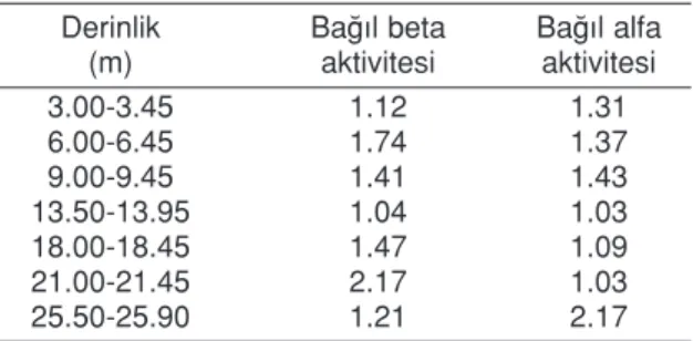 Table 4. The relationship between  relative  β -  α ac- ac-tivities and depth within the Golden Horn (Üstanbul) Holocene sequence in borehole HK-18.