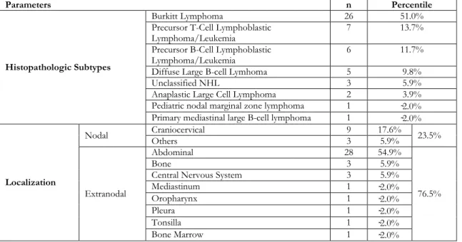 Table 3. Histopathologic subtypes and localization of Non-hodgkin Lymphoma. 
