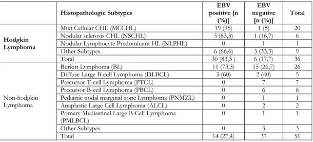 Table 5. Ebstein Barr virus positivity in subtypes of Hodgkin and Non-hodgkin Lymphoma