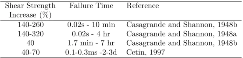Table 1. Relationship between shear strength and shear rate or failure time.
