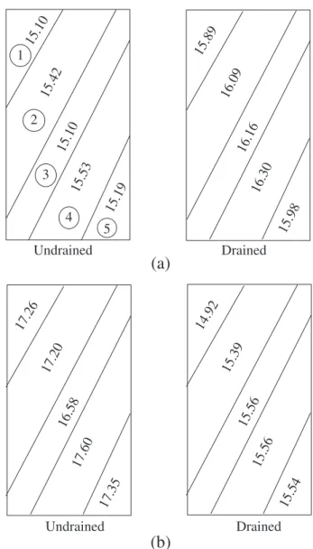 Figure 1. Average water contents of slices 1, 2, 3, 4, and 5 for the soils (a) B and (b) C after undrained and drained triaxial compression tests.
