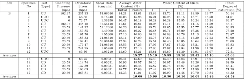 Table 3. Summary of the test results