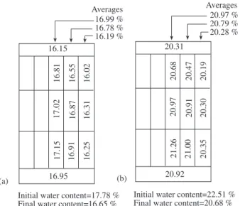 Figure 2. Water content variations after consolidation and drained and undrained triaxial  compres-sion tests