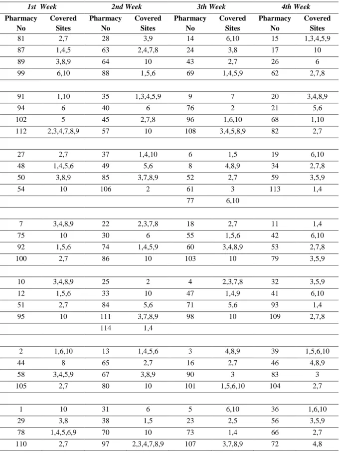 Table 1. Weekly representation of covered sites by duty pharmacies. 
