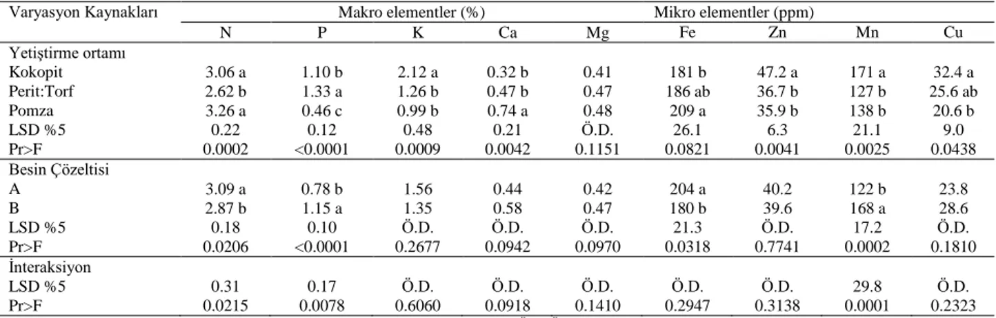 Table 6. Effects of different applications on macro and micro element contents in the leaf samples taken from Early Sweet variety in veraison  period