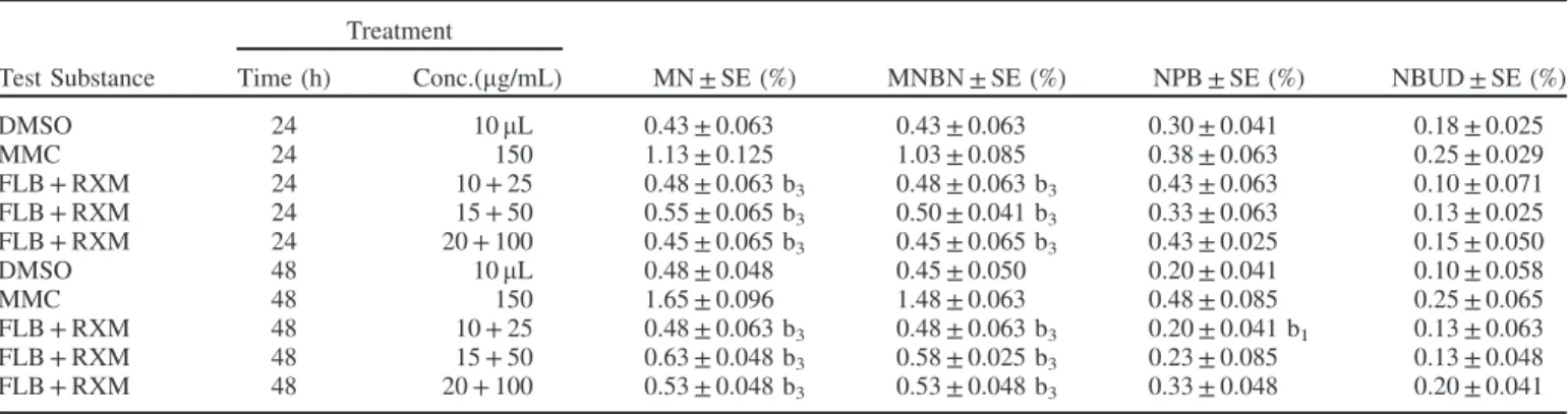 Table 2. Effect of the combination of flurbiprofen and roxithromycin to micronucleus, micronucleated binucleated cells, nucleoplasmic bridge and nuclear bud in human cultured lymphocytes for 24 and 48 hours treatment periods.