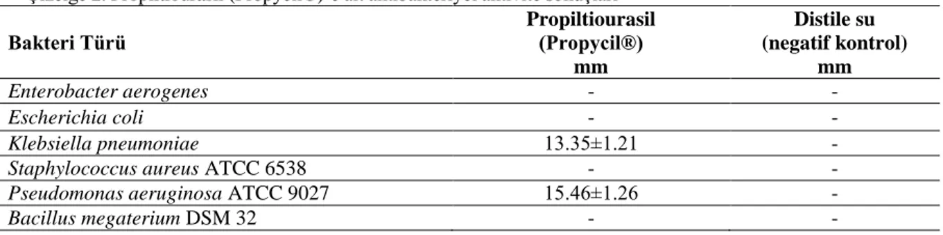 Çizelge 2. Propiltiourasil (Propycil®)’e ait antibakteriyel aktivite sonuçları  Bakteri Türü  Propiltiourasil (Propycil®)  mm  Distile su  (negatif kontrol) mm  Enterobacter aerogenes  -  -  Escherichia coli  -  -  Klebsiella pneumoniae   13.35±1.21  - 