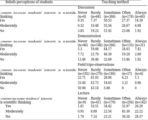 Table  2  shows  the  interrelationship  between  teacher  beliefs  and  perceptions  of  students  and the use frequency of teaching methods in percentages