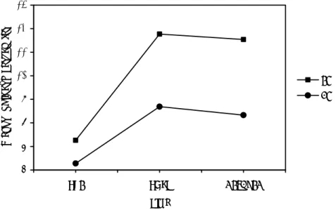 Figure 3. Pre-, post-, and delayed-post-test means of the VIS sub-test 