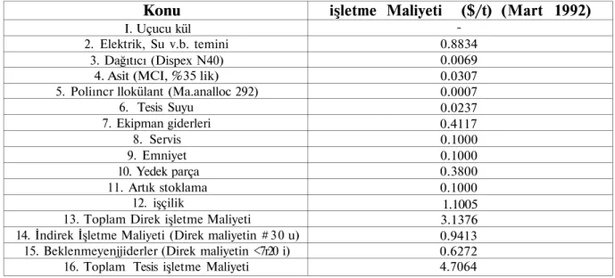 Çizelge 6. Eggborough Uçucu Külü (FA2) Salkımlaşlırma Tesisi İşletme Maliyeti 