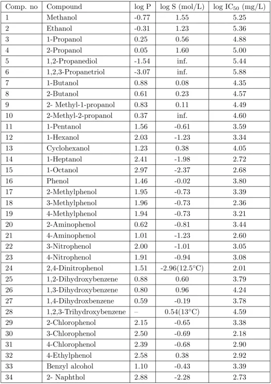Table 1. Relative toxicities (IC 50 ), hydrophobicity (log P) and solubility (log S) of amphiprotic compounds (Values