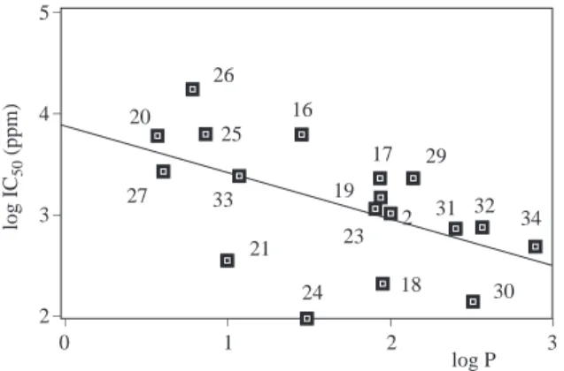 Figure 5. Relationship between log IC 50 and log P for