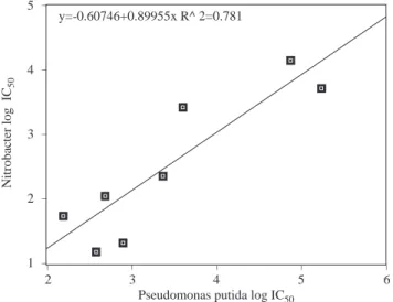 Figure 8. Correlation between toxicity to Nitrobacter and P. putida