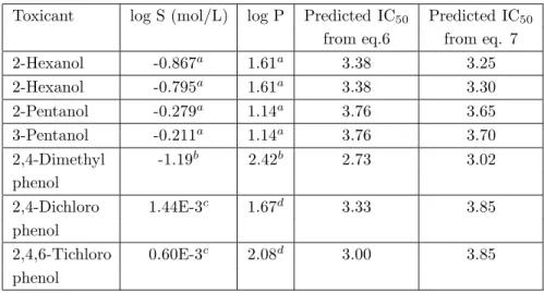 Table 2. Predicted IC 50 of some aliphatic and aromatic alcohols in validation of Equations 6 and 7