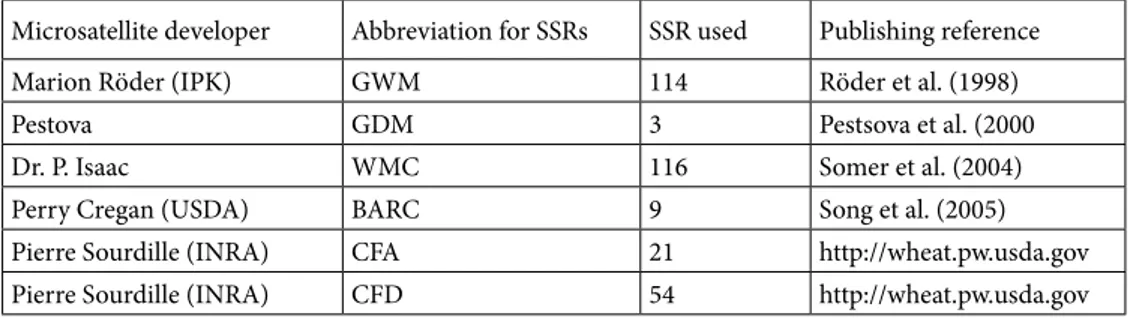 Table 1. Summary of wheat-obtained different source microsatellites used in the Gerek-79  × Arrehane 