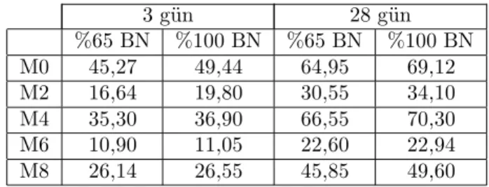 Tablo 5. Beton Basın¸ c Dayanımları (3 ve 28 g¨ unl¨ uk) 3 g¨ un 28 g¨ un %65 BN %100 BN %65 BN %100 BN M0 45,27 49,44 64,95 69,12 M2 16,64 19,80 30,55 34,10 M4 35,30 36,90 66,55 70,30 M6 10,90 11,05 22,60 22,94 M8 26,14 26,55 45,85 49,60