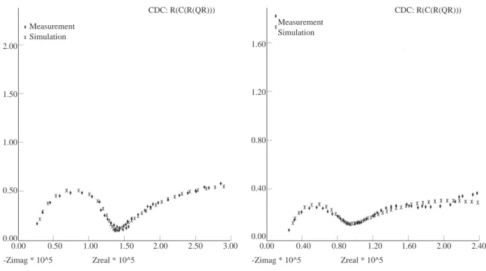 Figure 3. Simulated Nyquist plot for polyester-coated