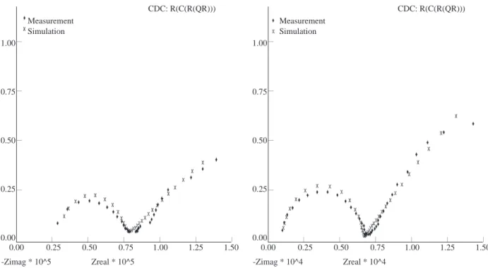 Figure 5. Simulated Nyquist plot for polyester-coated