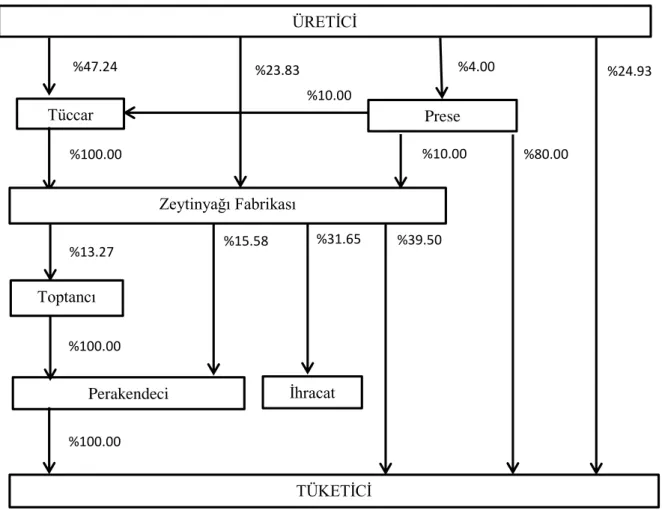 Şekil 1. Doğu Akdeniz Bölgesi’nde Zeytinyağı Pazarlama Kanalları%39.50 Tüccar %47.24 %23.83 %4.00  %24.93 %100.00 %10.00 %80.00 Prese %13.27 %15.58 %31.65 %100.00 %100.00 ÜRETİCİ Zeytinyağı Fabrikası Toptancı  Perakendeci  İhracat TÜKETİCİ %10.00 