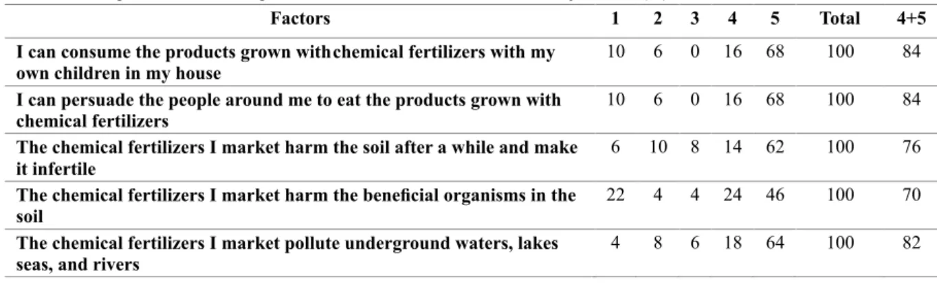 Table 1. The Opinions of the Companies about the Chemical Fertilizers They Market (%)