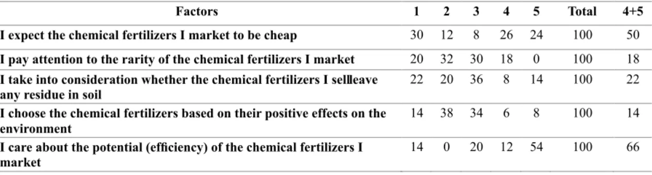 Table 2. The Reasons Why the Agriculture Retailers Choose the Products They Market (%)