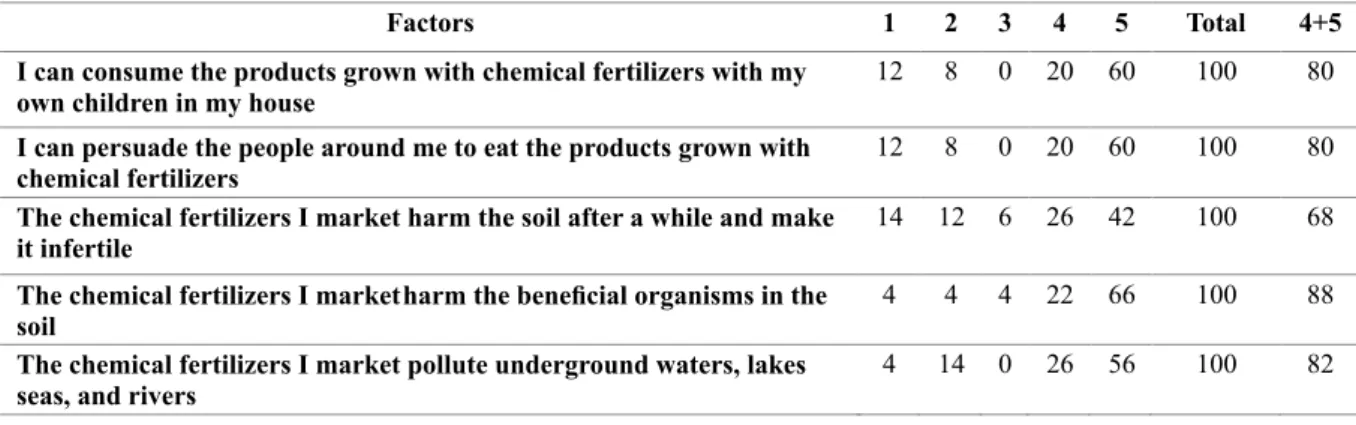 Table 7. The Relationship between the Opinions of the Retailers about the Effects of the Products Grown with Pesticides on 