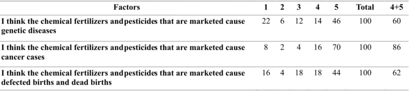 table  =7.814     P value=0.346      df=2 No relationship 